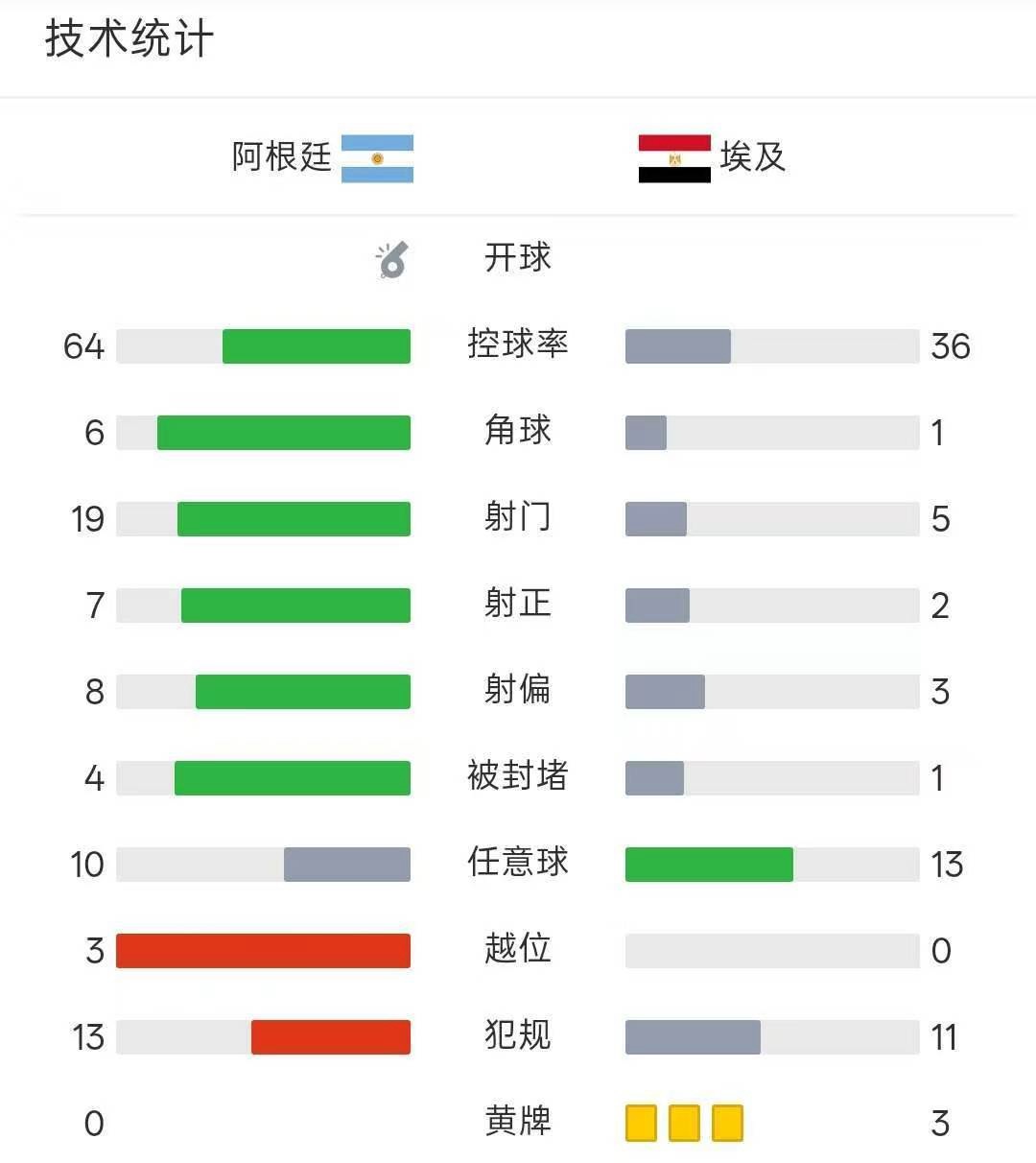 裁判 偏心世界杯 这场比赛的剧情是拉满了的，要素也是拉满了的，球星在场上都发挥了