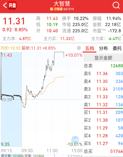 $大智慧 sh601519$ 这个也炸。 ​​​