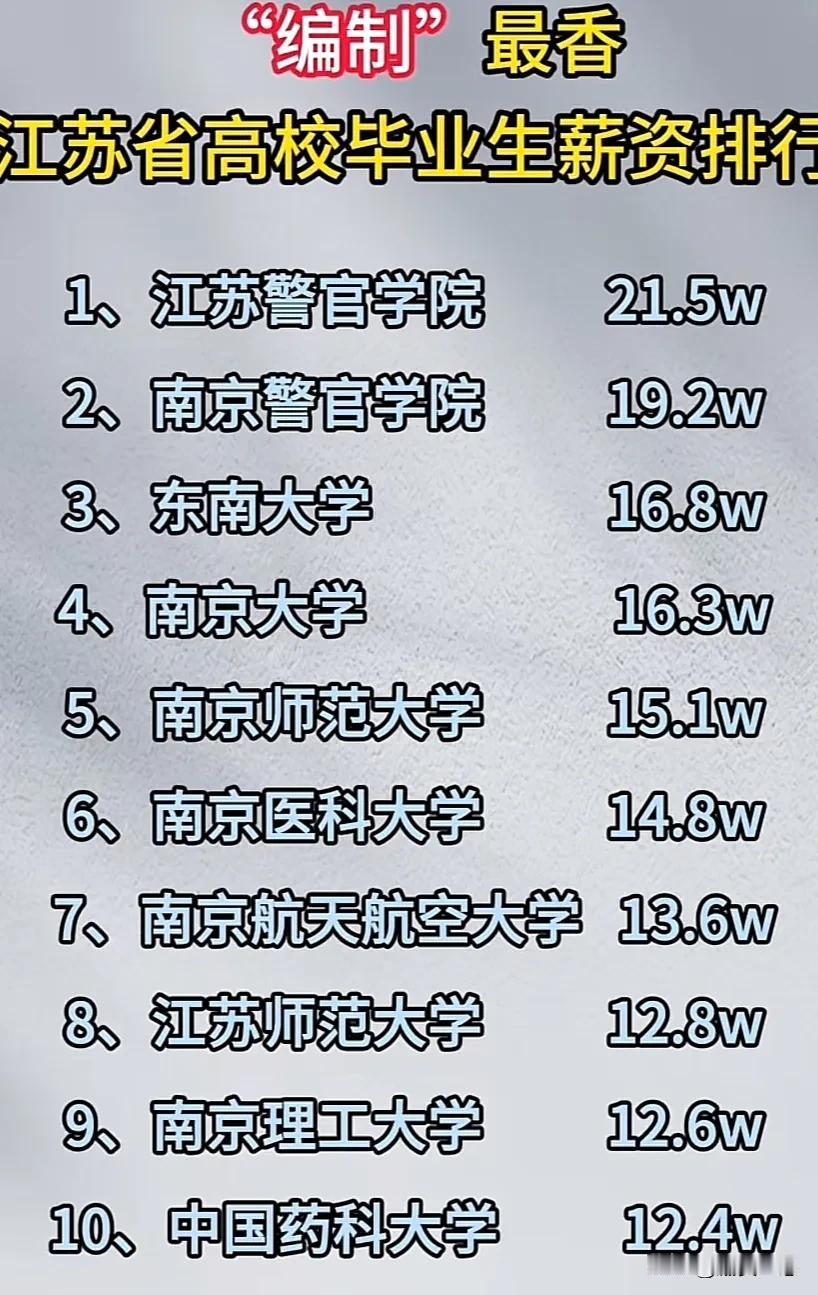 江苏省高校毕业生薪资排行，
1、江苏警官学院21.5w
2、南京警官学院19.2