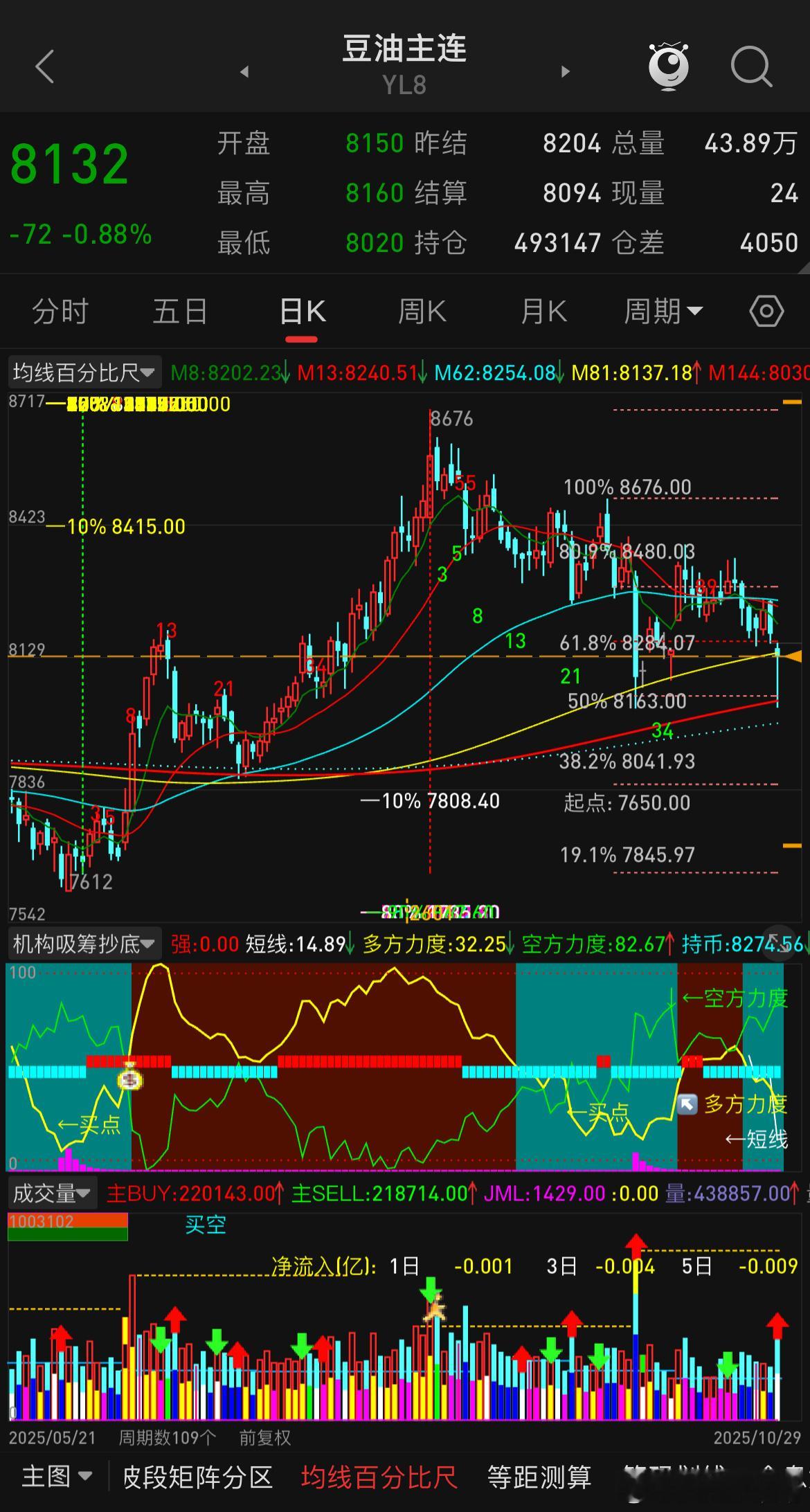 油脂昨日上午提示的下杀加速波段，晚盘和今日早盘已实现，出现了这个波段后就可以逢低