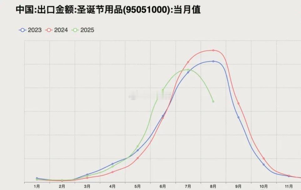 受美国对华关税影响，中国圣诞用品的传统出口旺季规律被打破，今年的出口高峰已从往年