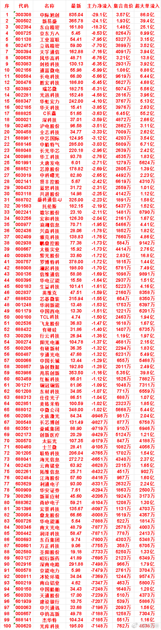 7月30日开盘45分钟，主力“卖出的 ”名单！共进股份：最新价 14.98，净流