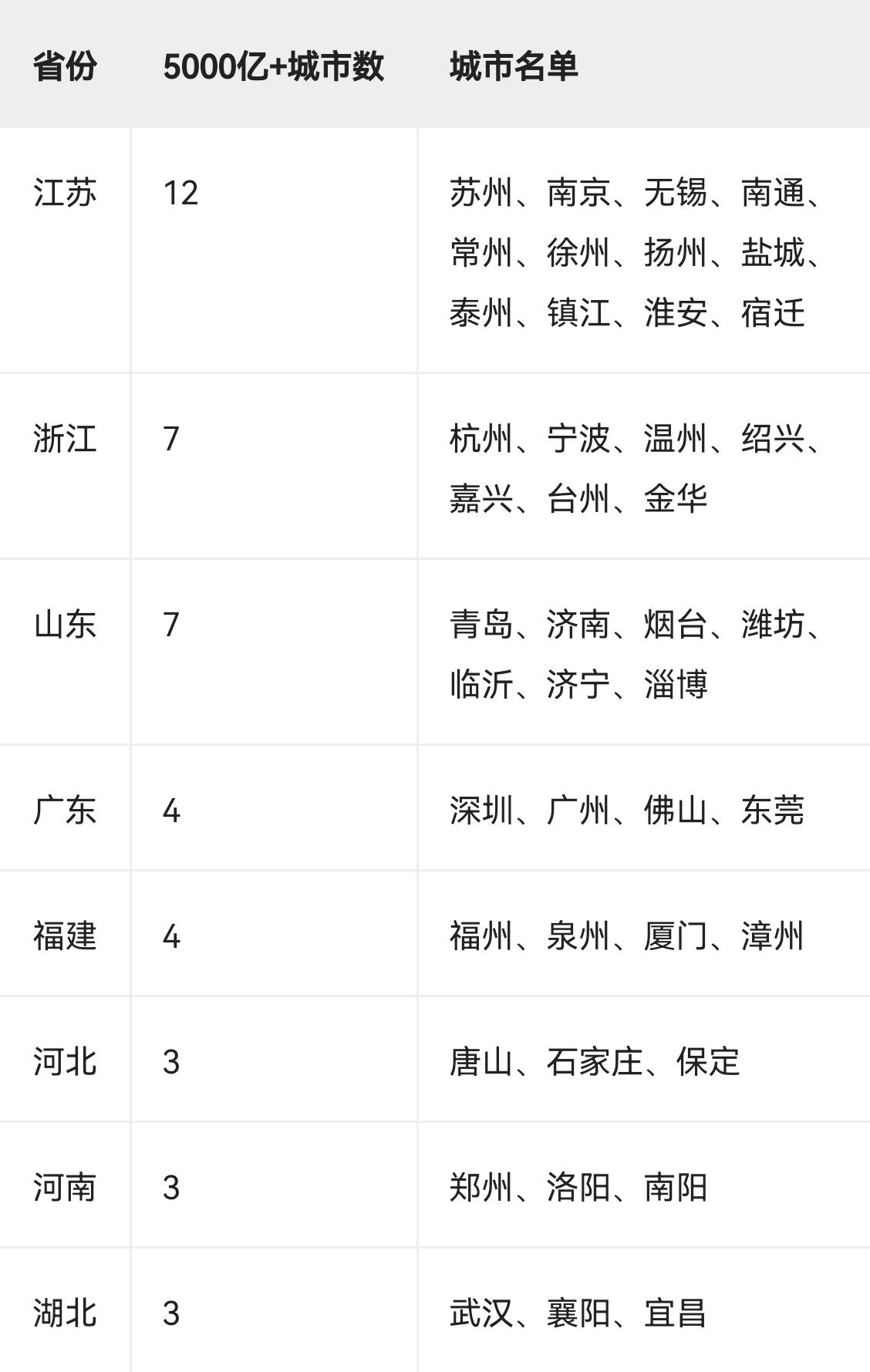 按2025年数据，GDP超5000亿元城市达到3座及以上的省份共 8个。