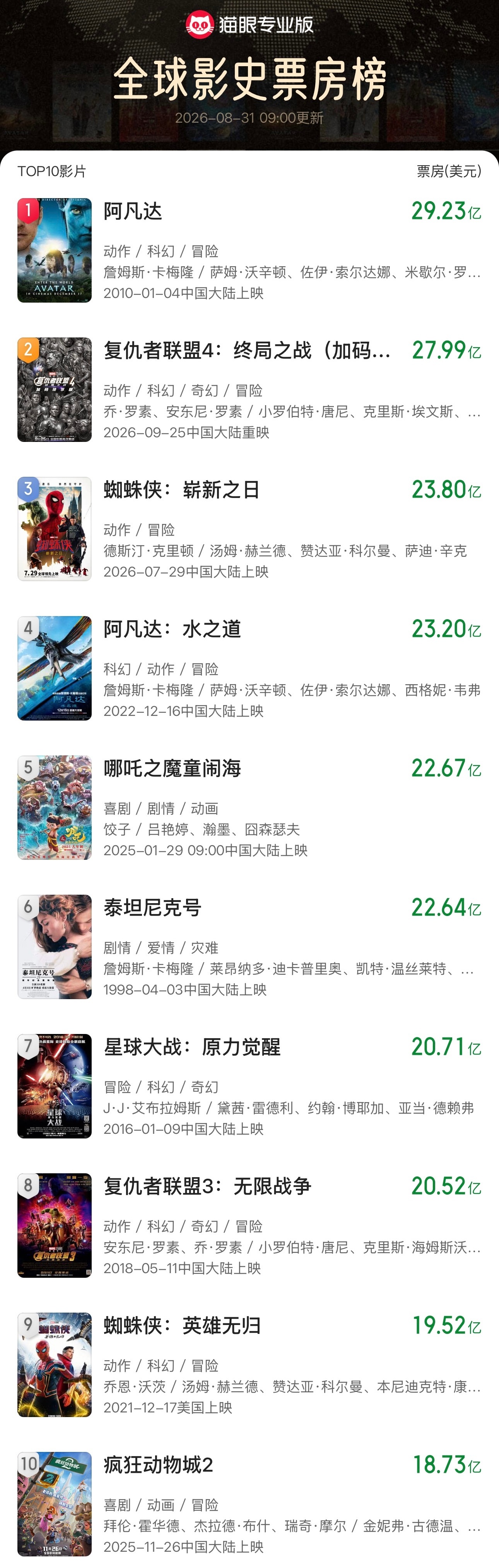 《蜘蛛侠：崭新之日》全球票房破23.8亿美元！超过《阿凡达：水之道》《哪吒之魔童