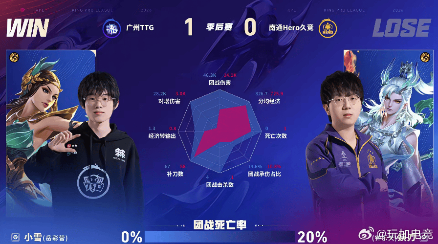 KPL电竞选手评分 我对小雪的评分：Hero对战TTG数据图全包围，稳定输出，拉