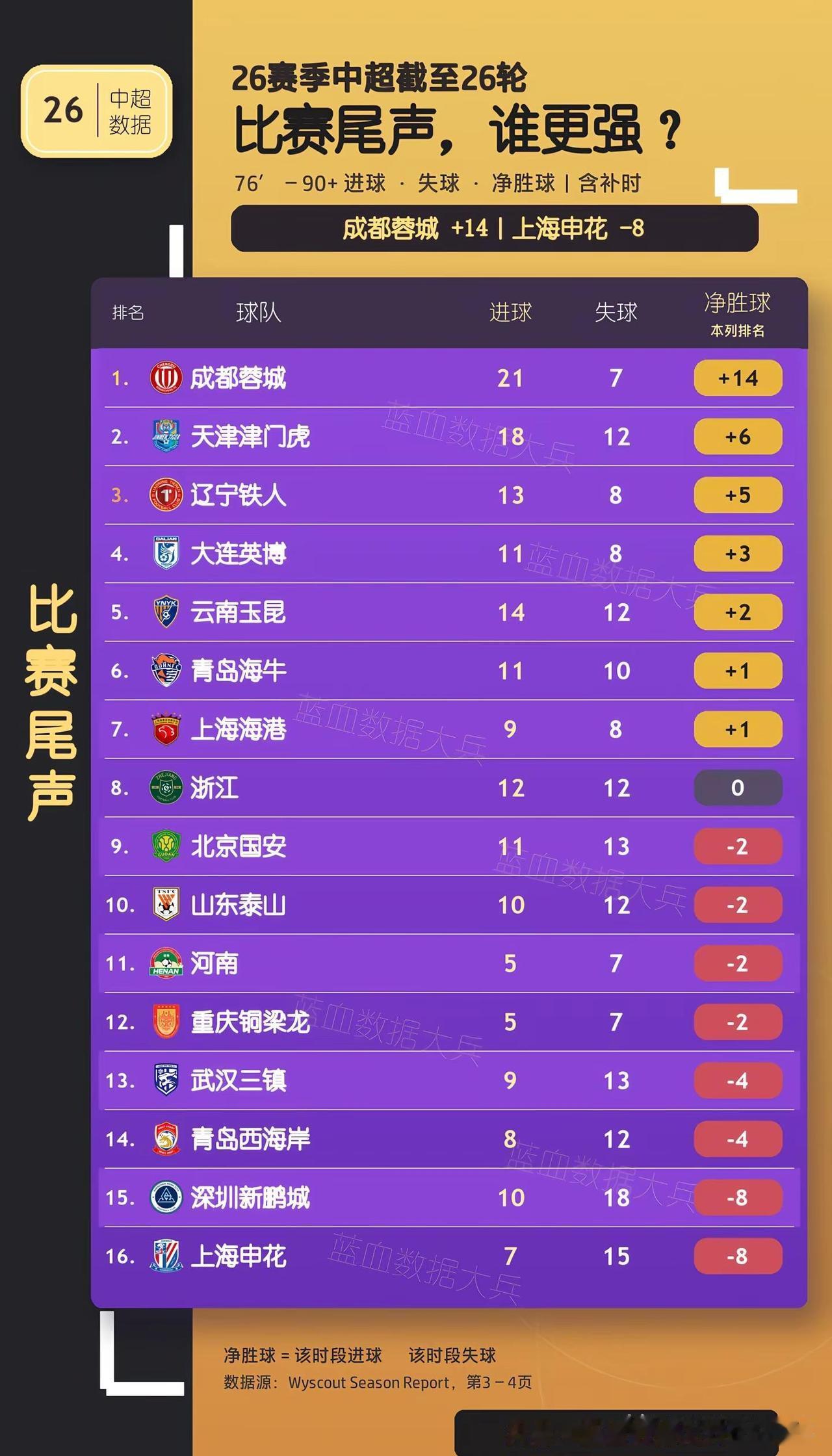 申花从24 25连续两年第一如今倒数第一。申花从比赛尾声表现最好的球队 到现在是