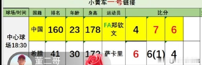 好不容易，郑钦文突破一轮游的困境，逆转战胜萨卡里，晋级诺丁汉第二轮
从法网以来，