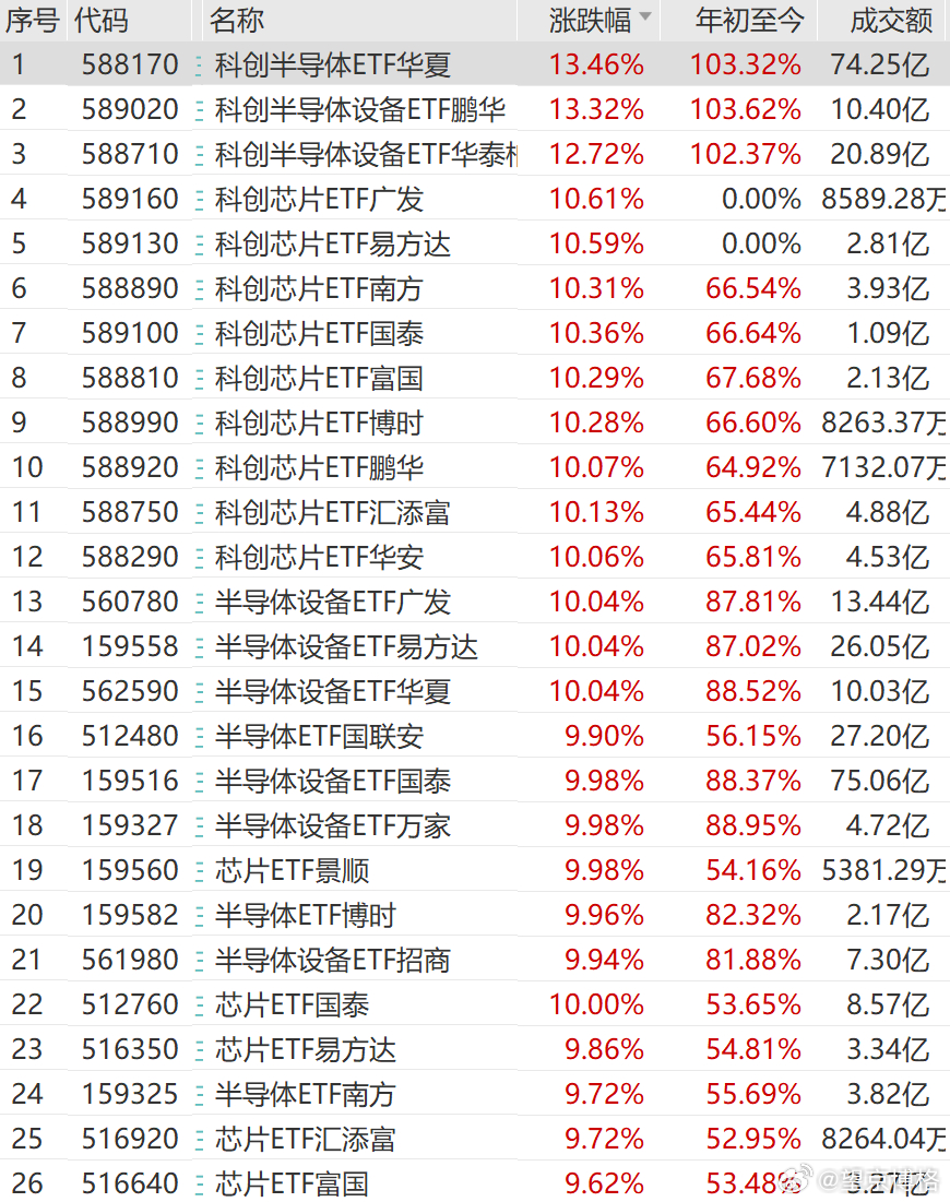 芯片暴涨~~~峰哥卸载同花顺了