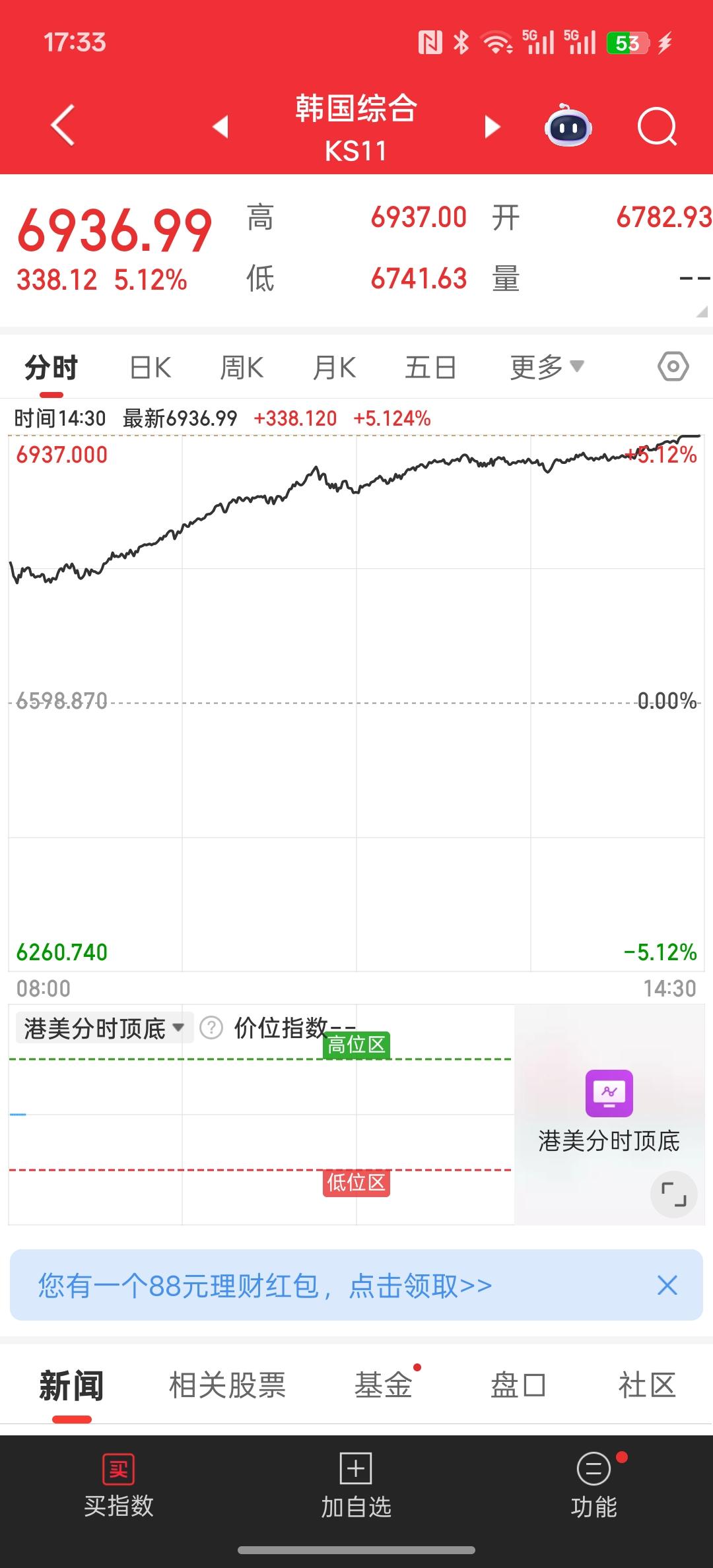 今天，韩国股市大涨5%，港股同样上涨，国内也给出了相关分析言论，随着地缘政治的缓