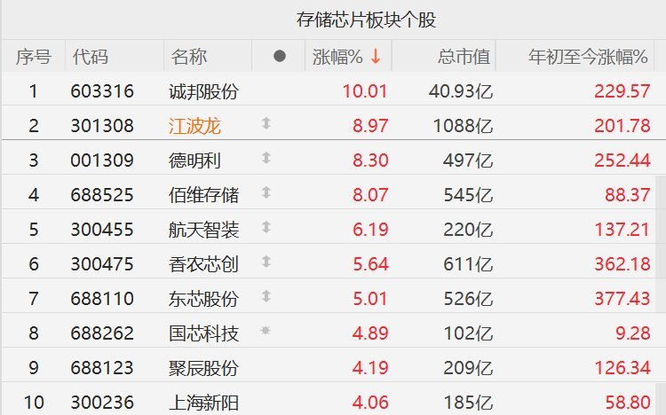 【A股存储芯片股强势 ，江波龙、德明利、佰维存储涨超8%】江波龙等多股涨超8%1