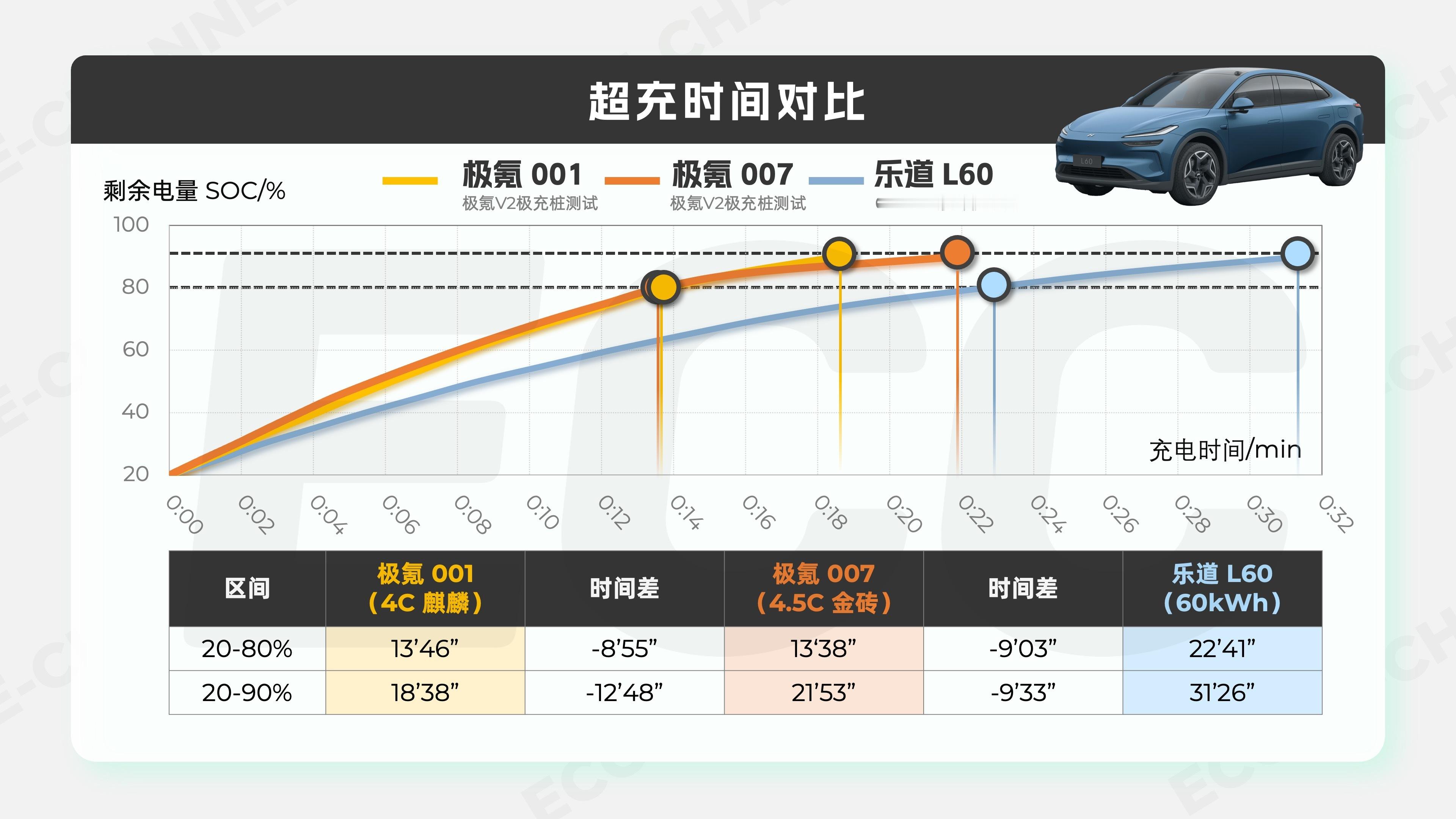 给家人测了一下我们乐道L60的充电速度，在600kW快充桩上测的，桩绝对没问题。