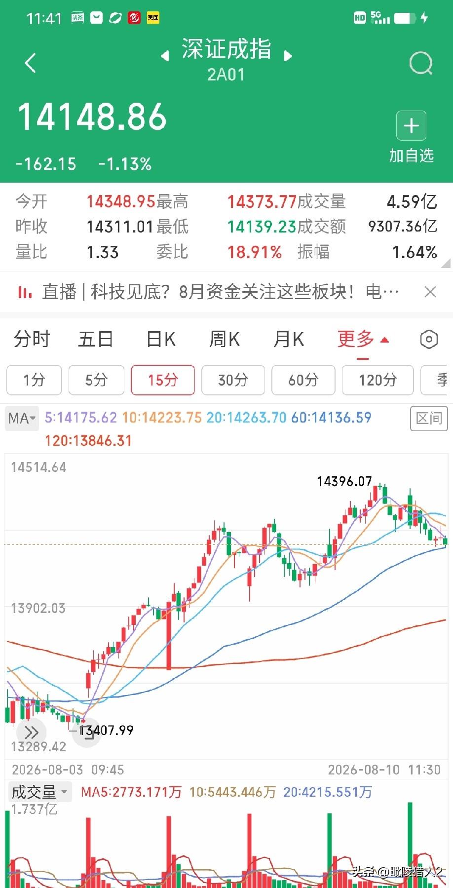 8月10日午评。两市上午涨跌不一，沪强深弱，与预期一致，老登方向全面发力而AI硬