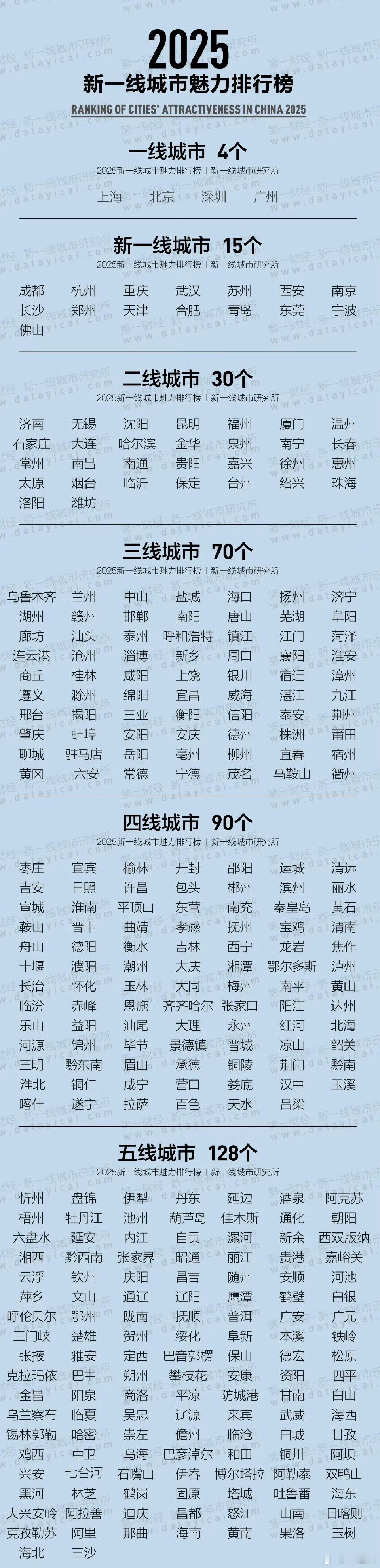 2025新一线城市官宣宁波新一线城市！确实和一线不同的是节奏没这么快，感觉很适合