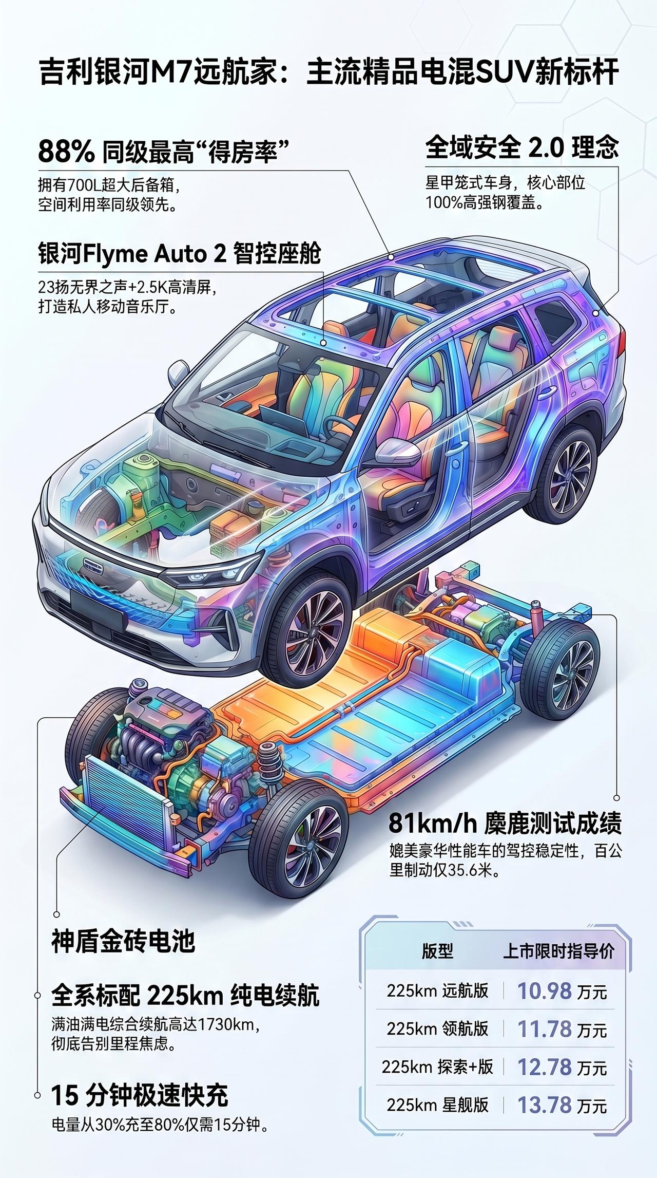 一图看新车 吉利银行M7远航家 电混SUV标杆
吉利银河M7远航家 10.98万