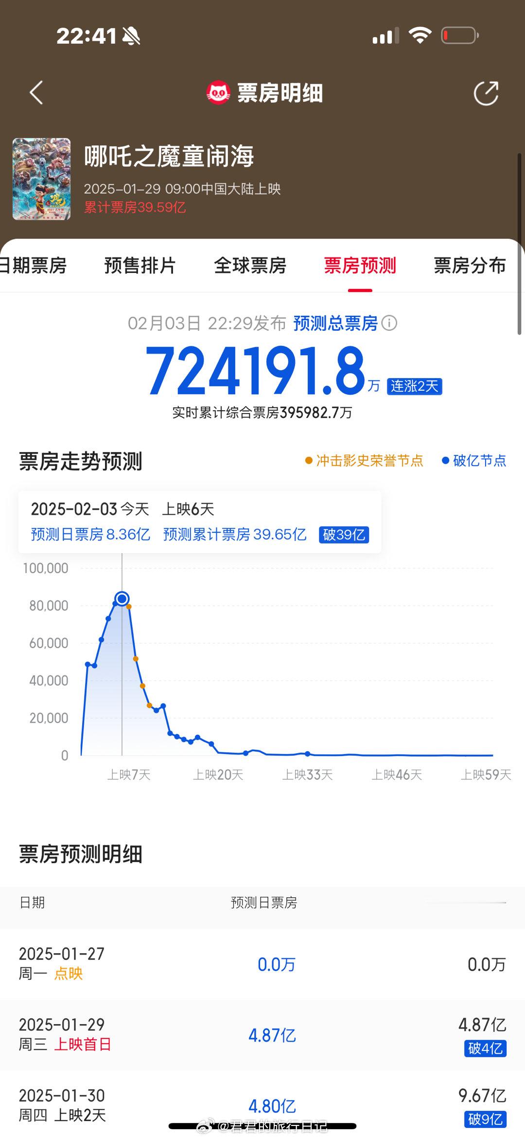 卧槽，哪吒2的票房预测直接飙升到72.4亿！大幅度提高记录，要知道目前纪录保持者