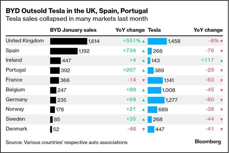 “特”别超车！比亚迪再次夺冠，稳坐全球纯电第一！
全球电动车圈最近又炸了：
比亚