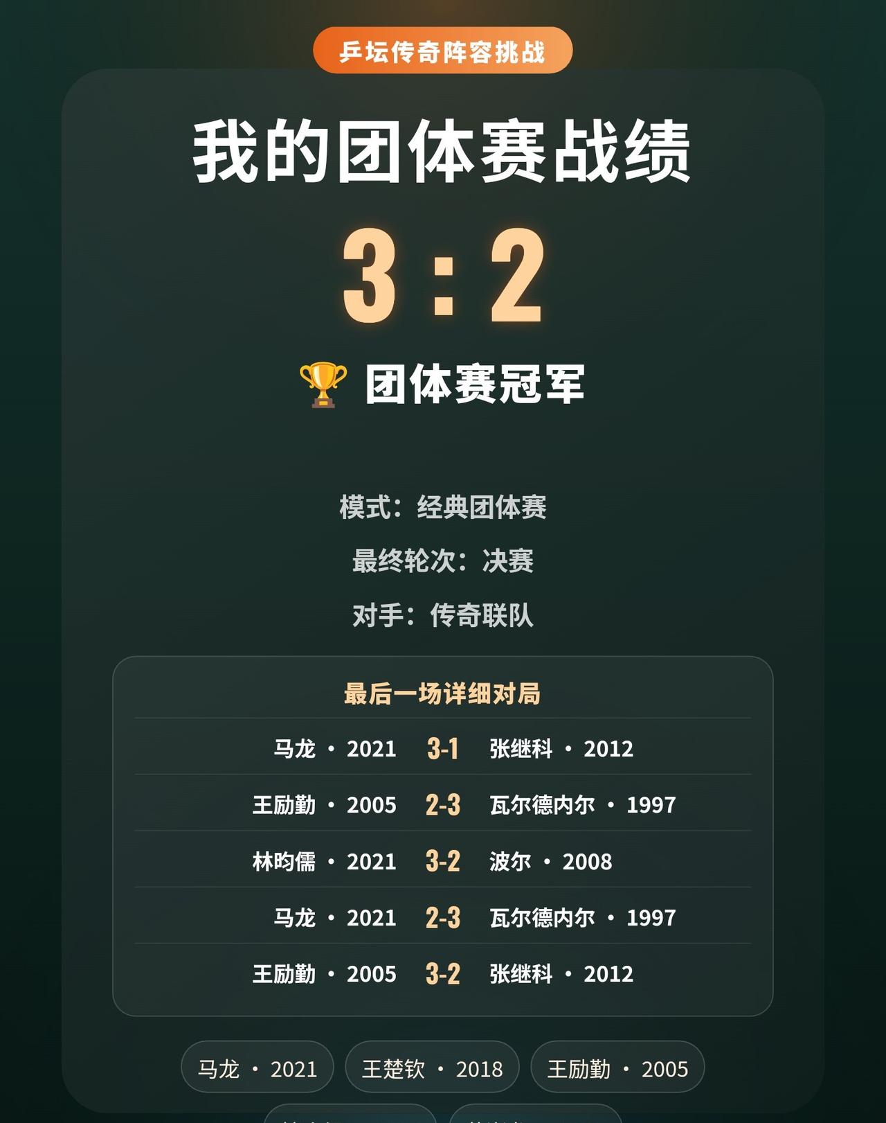 决赛3:2取胜，我的梦幻男团成功登顶
五位不同时代的球员，拼出了一个冠军。
全队