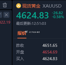 黄金 跌了这么多现家去⬆️⬆️👀👀  ，sun：4614现货黄金金价