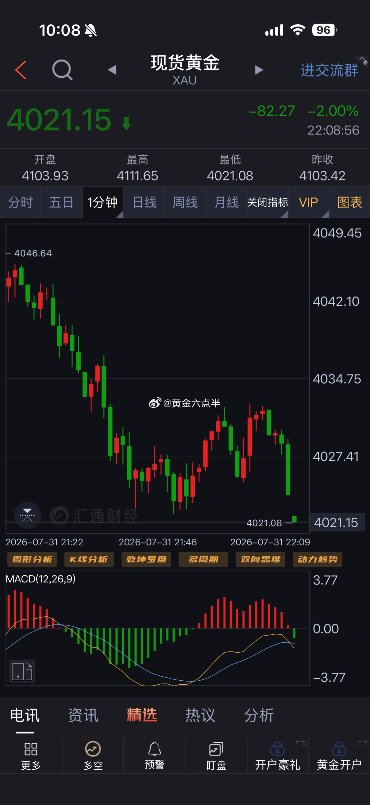 黄金盘内指导中，绑定跟单中，4032/34空，再收一波，舒服。黄金