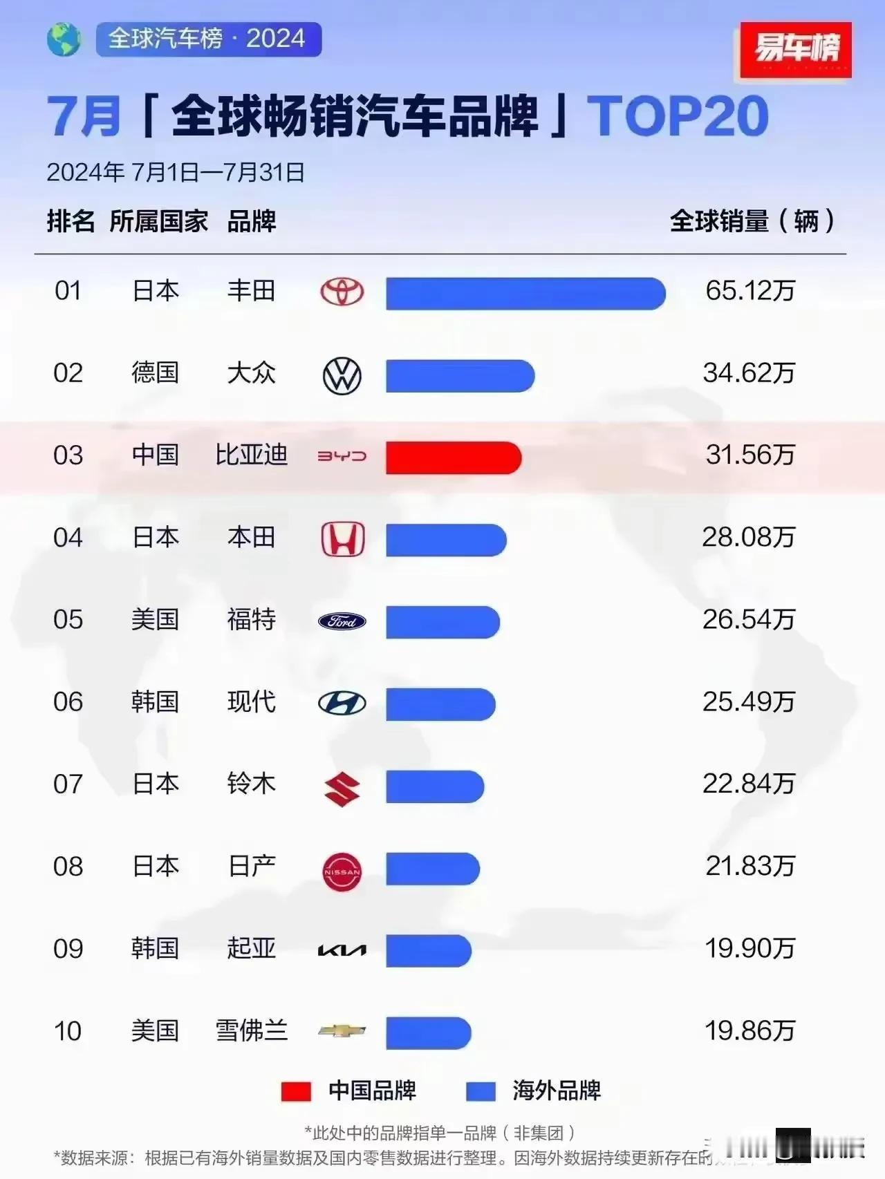 比亚迪
确实厉害
实现了弯道超车