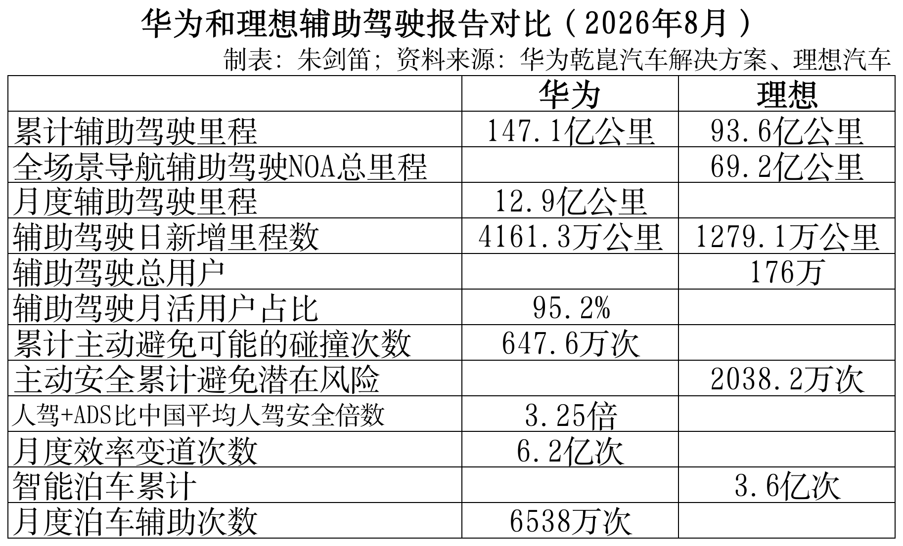 华为和理想辅助驾驶报告对比（2026年8月）- ​​​
