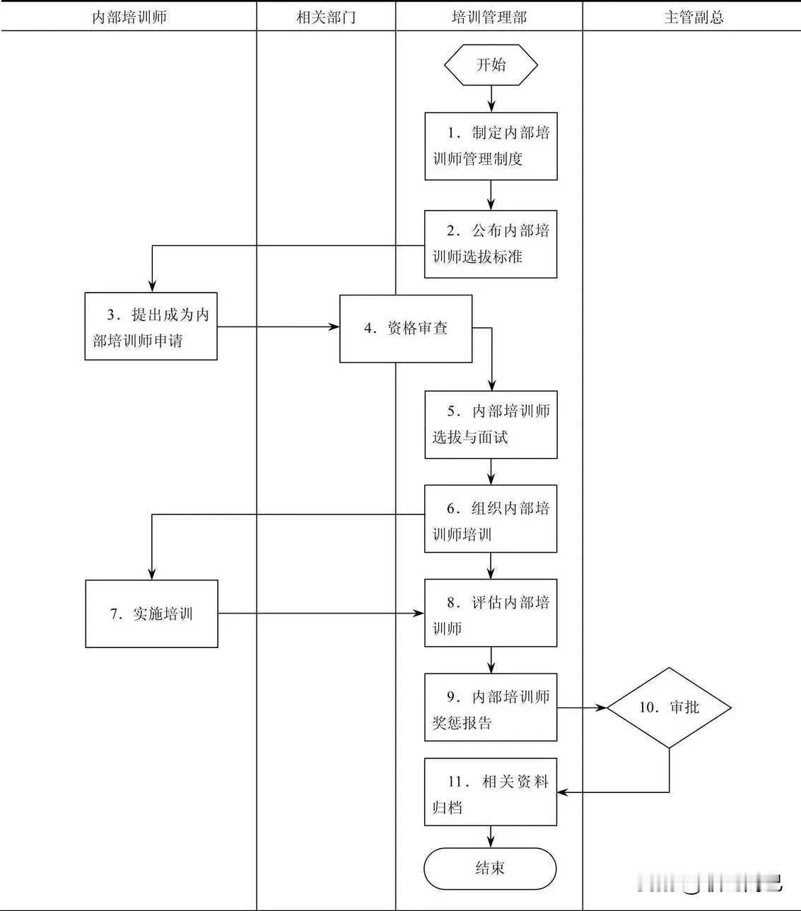 内部培训师管理流程