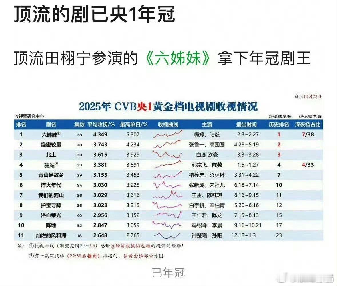 六姊妹 《六姊妹》刚播完的时候，我曾说过央一剧场两年内无剧能超越这个收视率！现在