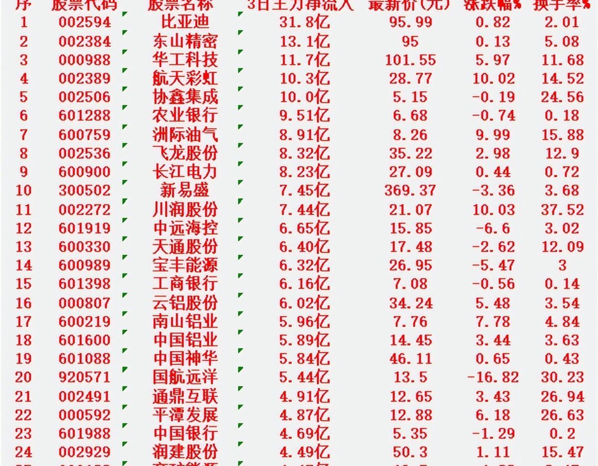 3月5日，前3天主力大幅买入的30名单！

比亚迪：近3日净流入 31.8亿元，