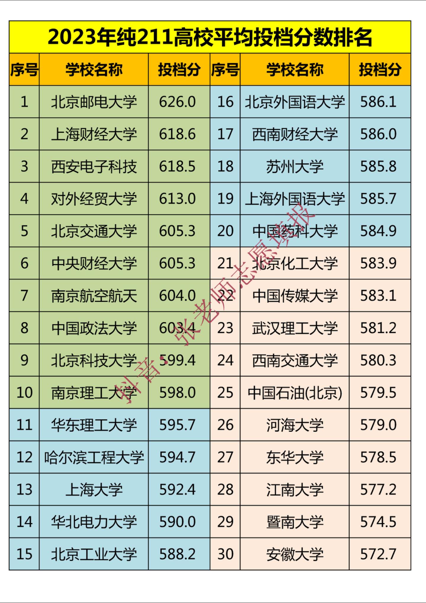 2023年纯211高校平均投档分数排名。2023年纯211高校平均投档分数排名，可供2024年高考报志愿参考。
