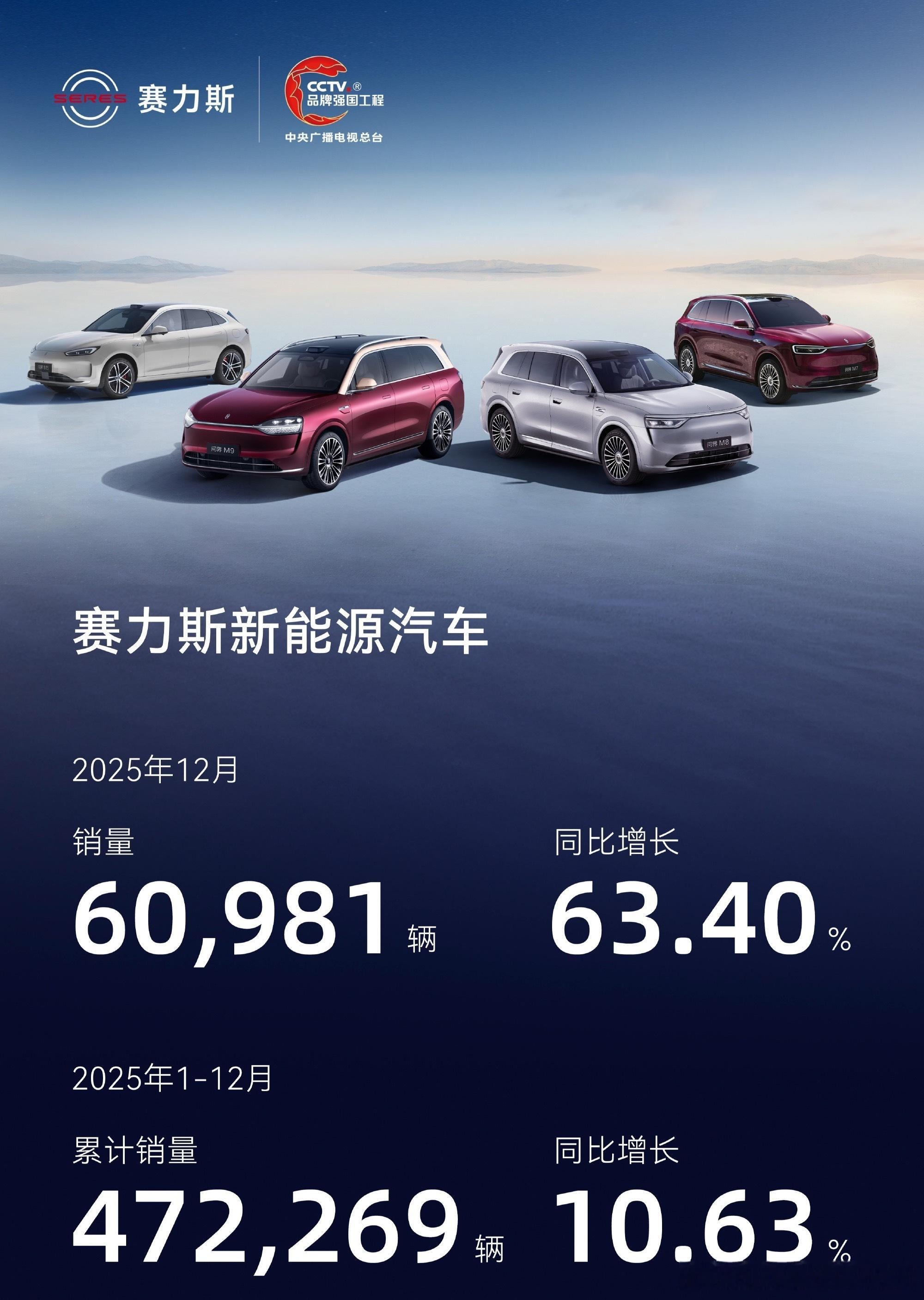 赛力斯12月新能源汽车销量6.1万辆毫无疑问，最大功臣就是问界再细分就是问界M9