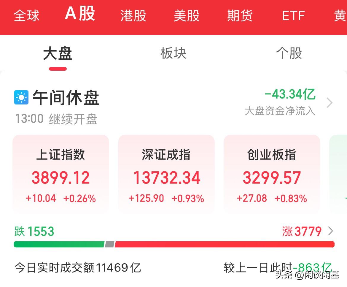 超预期了！没有大跌，指数探底回升，全线上涨，稀土大涨3%，创新药大涨2.7%，贵