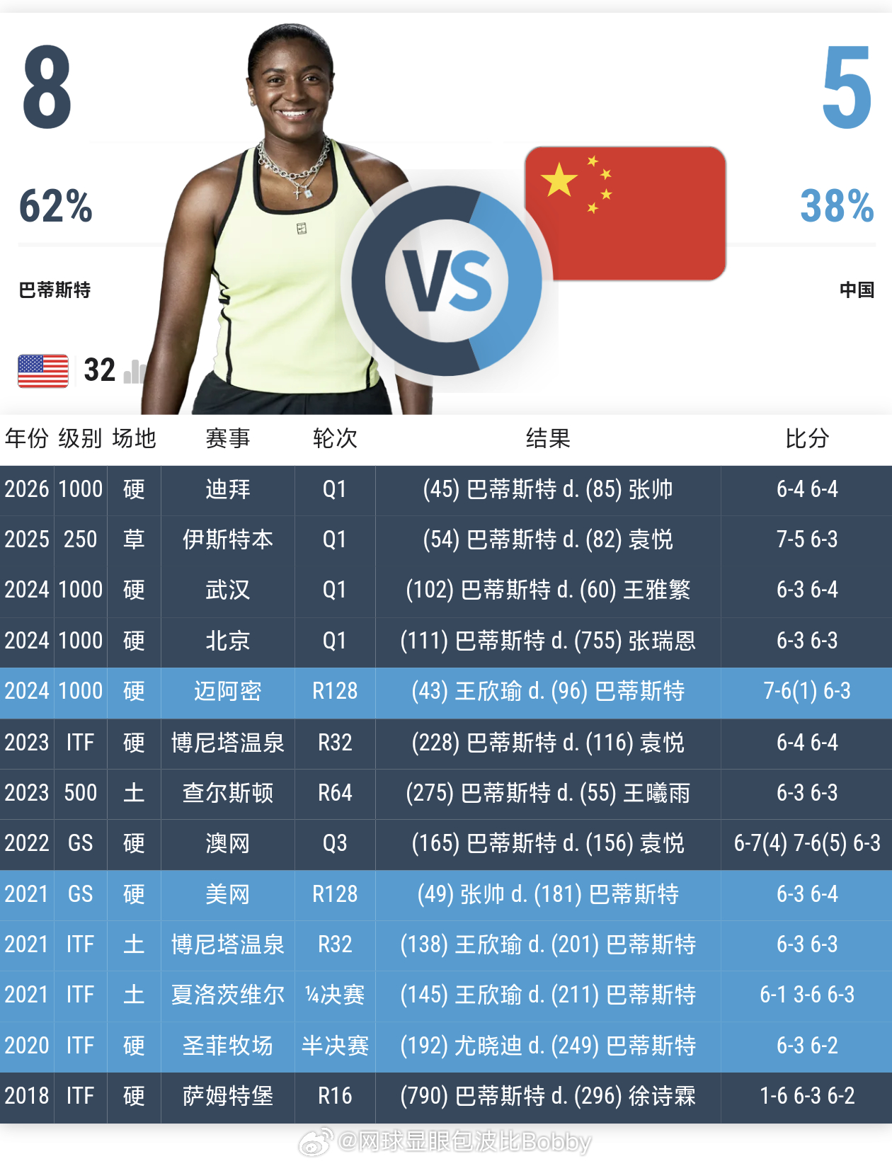 巴蒂斯特和中国🇨🇳选手交手记录📝8胜5负保持四连胜了中国网球网球wta