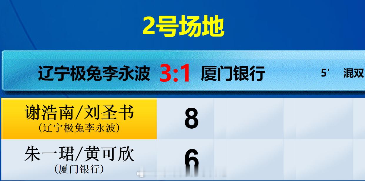 羽超联赛 辽宁极兔 3-1 厦门银行  混双 谢浩南 刘圣书 8-6 朱一珺 黄