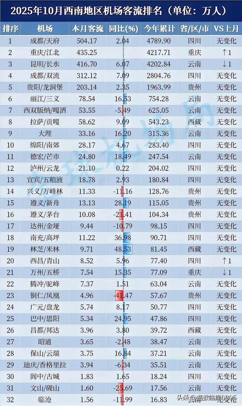 巴中恩阳机场2025年客流量有望破60万人次。

巴中恩阳机场10月份客流量5.