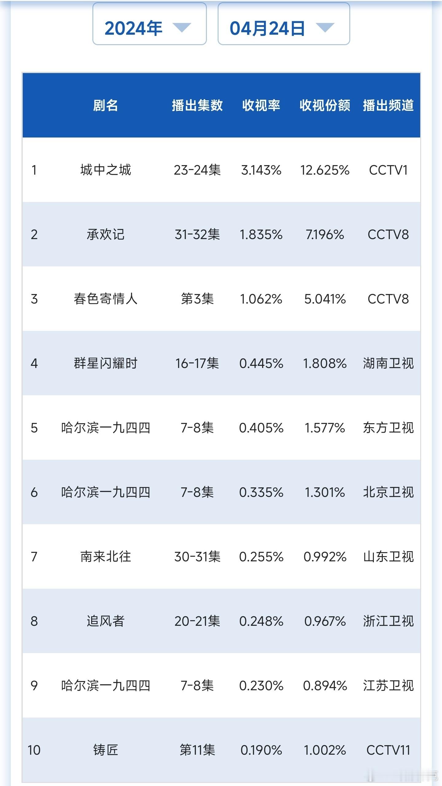4.24cvb收视率 ​​​1️⃣白宇帆《城中之城 》3.143%2️⃣杨紫 许