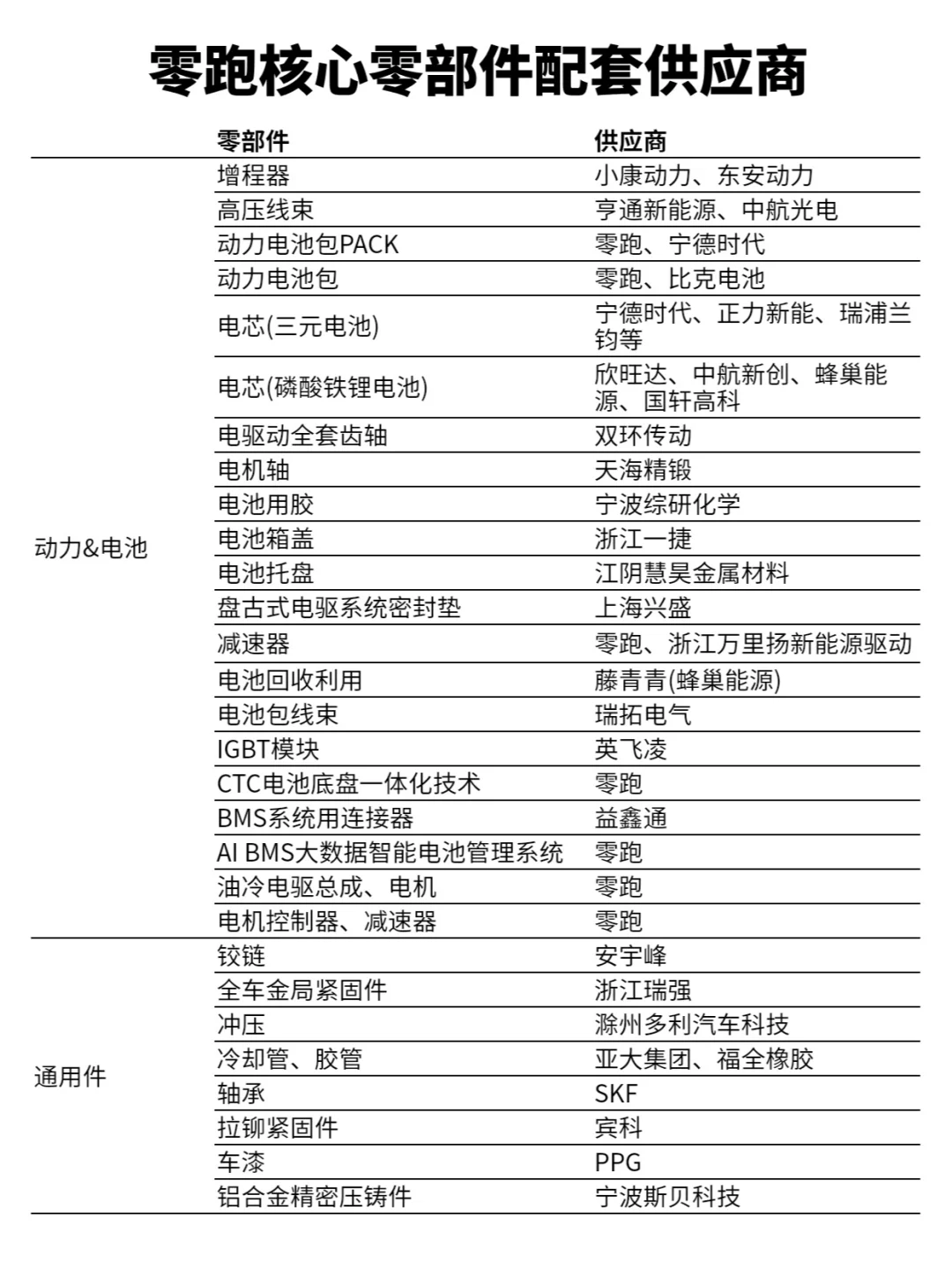 零跑核心零部件配套供应商