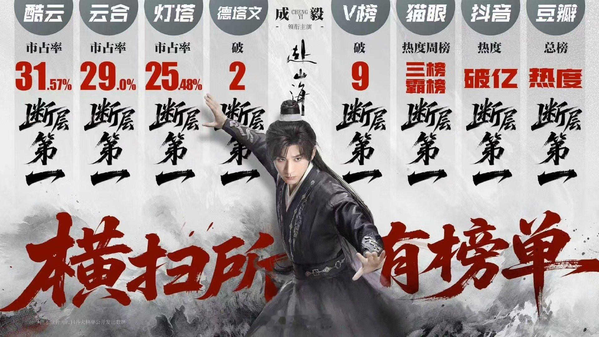 成毅[超话]成毅冷档期破局者 一人分饰三角还能让观众分清每个角色，成毅这角色塑造