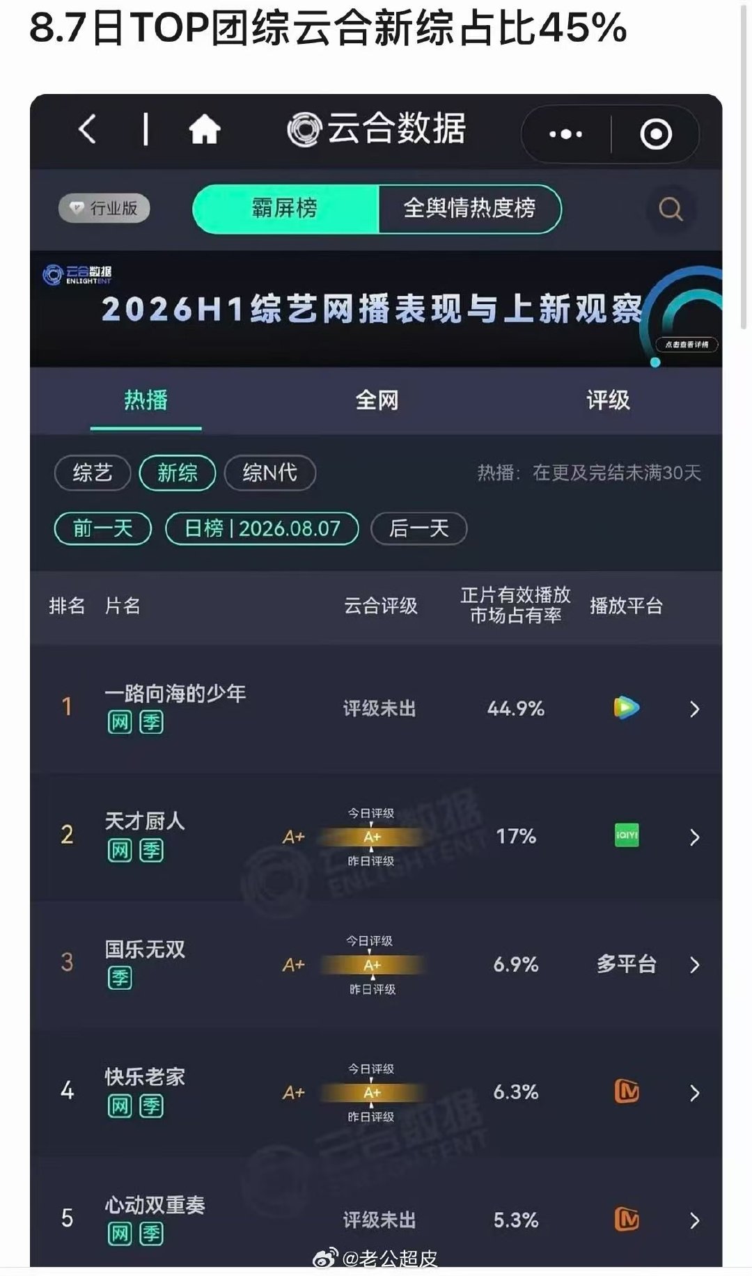 top登陆少年旅综云合登顶top登陆少年旅综云合占比45%超级棒啊 