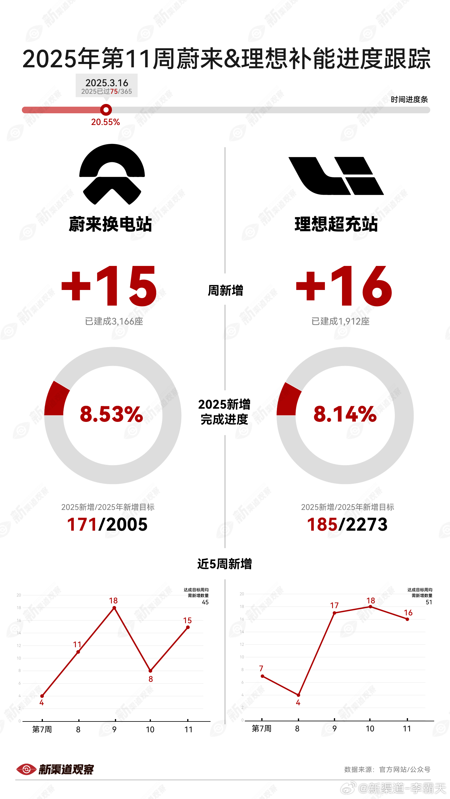 「第 11 周蔚来&理想补能建设进度」时间进度：20.55%（75/365）➡️