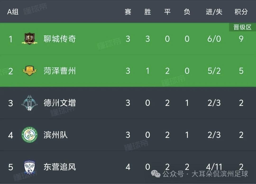“鲁超”滨州队第三场，0:1憾负

10月4日（周六）15时，鲁超滨州队客场对阵