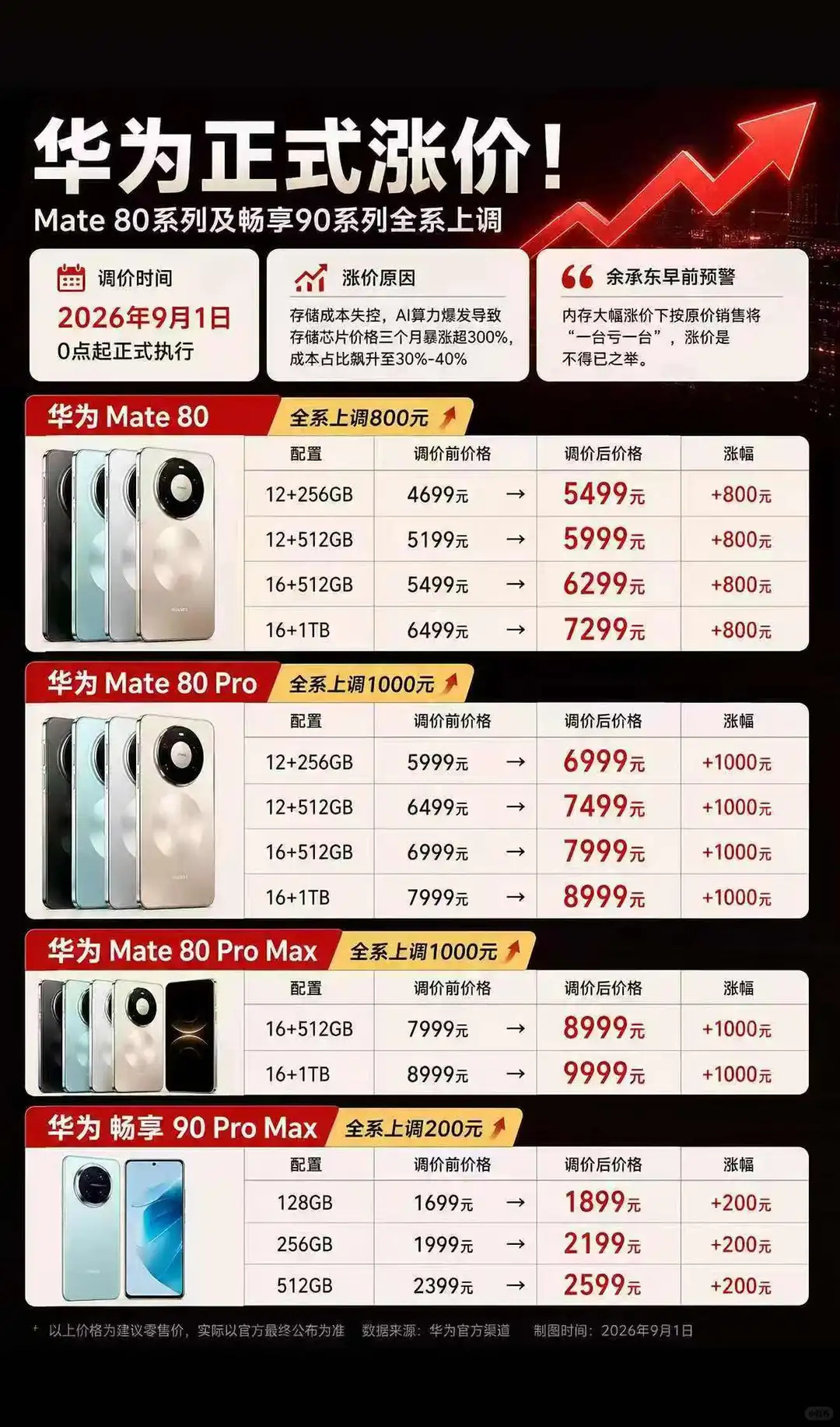 数码闲聊站[超话]你现在手机所遇到的的问题多款手机正式涨价   手机涨价其实并不