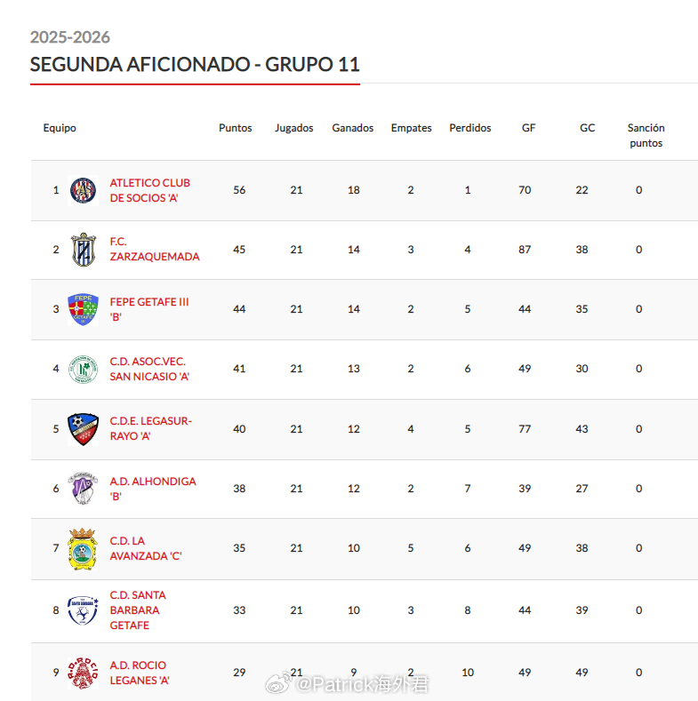 20岁球员 乔琨皓 本赛季继续效力于西班牙莱加苏尔闪电，参加马德里自治区乙级联赛
