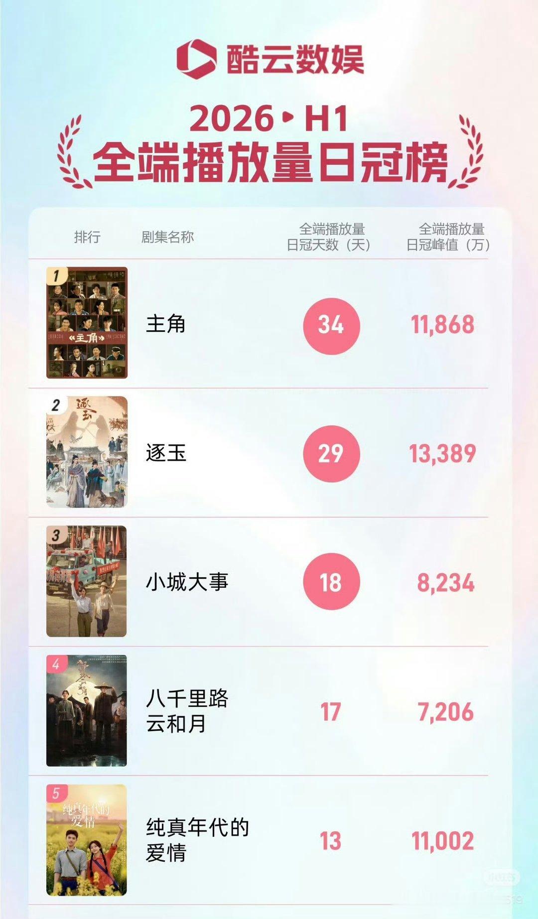 《小城大事》就是牛！赵丽颖牛，这么好的成绩，被zl黑成那样！哎，黑z作孽啊！！ 