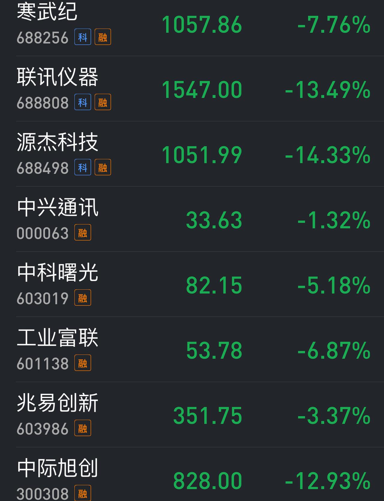 科创50大跌-4.50 ％，两市仍是上涨家数大于下跌家数。科技股被彻底抛弃了。五