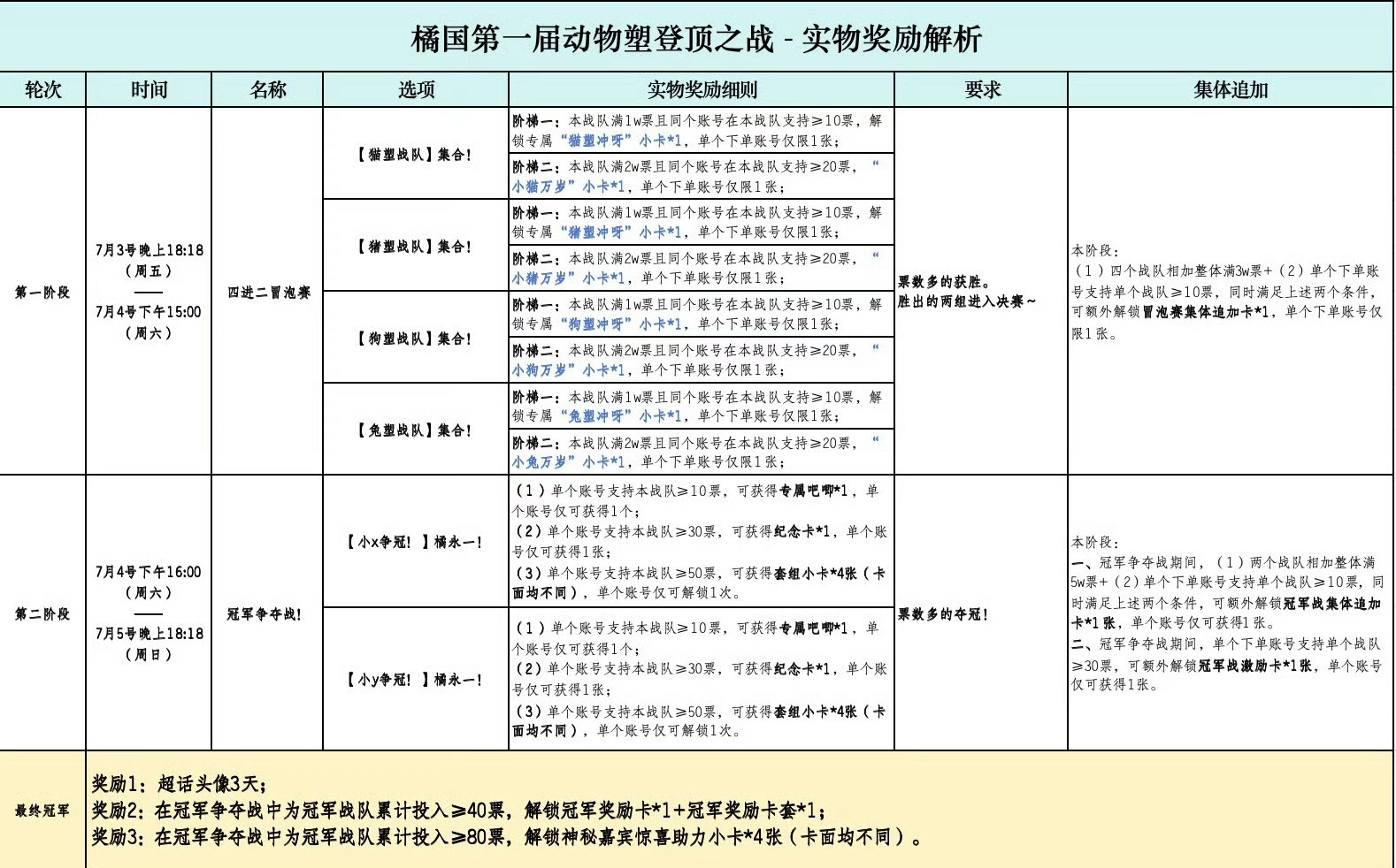 所以说想要第二阶段全套➕冠军奖励要130票 