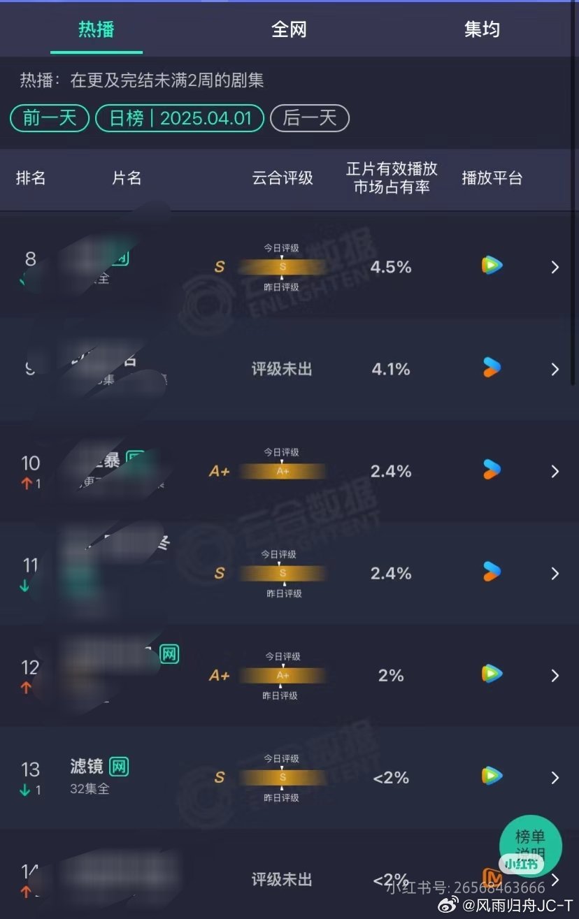不是！各位各位，《滤镜》还再热播期，直接看不到占比了不太好叭？都重视起来呀！每天