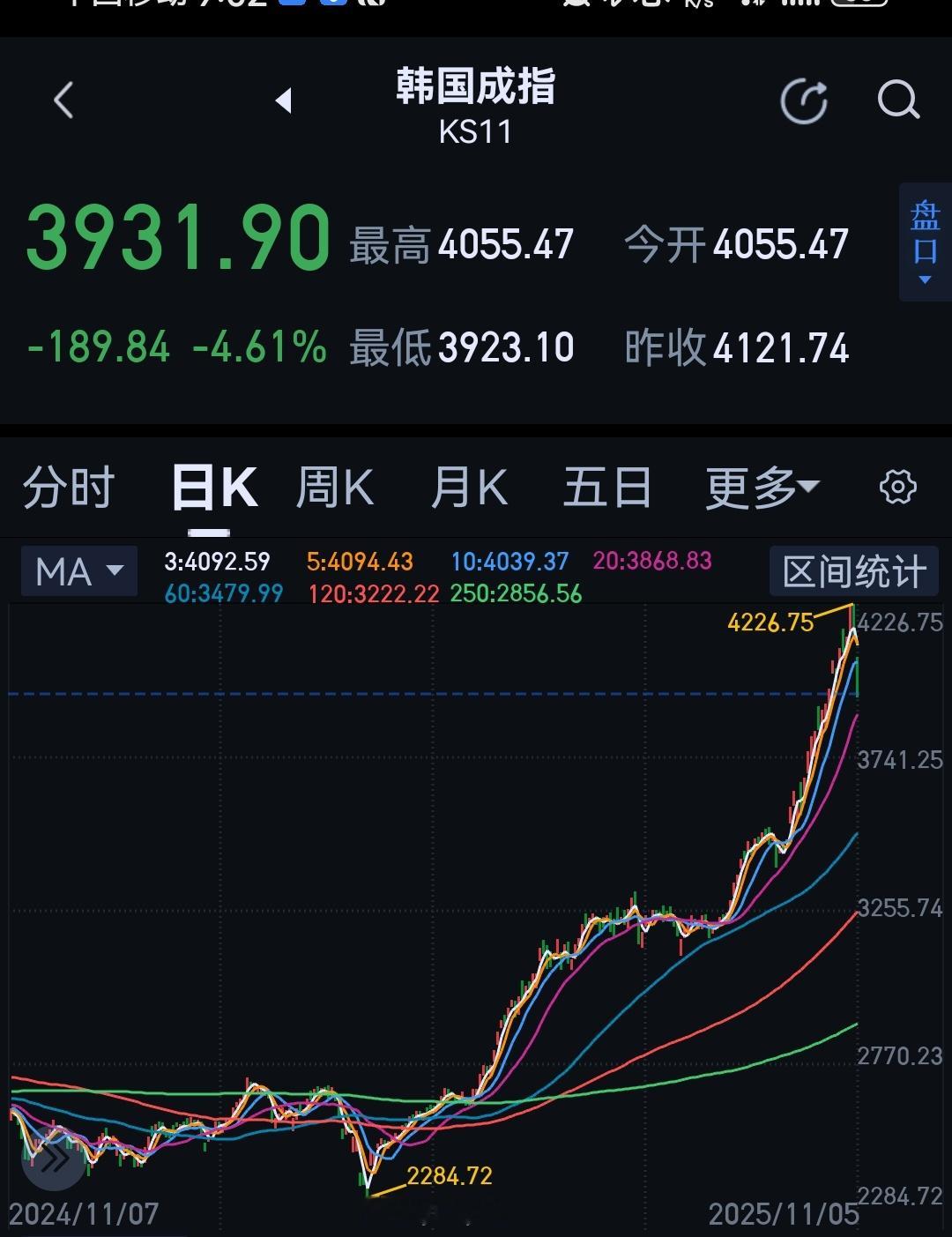 半年时间指数快翻倍了，也该跌。 ​​​