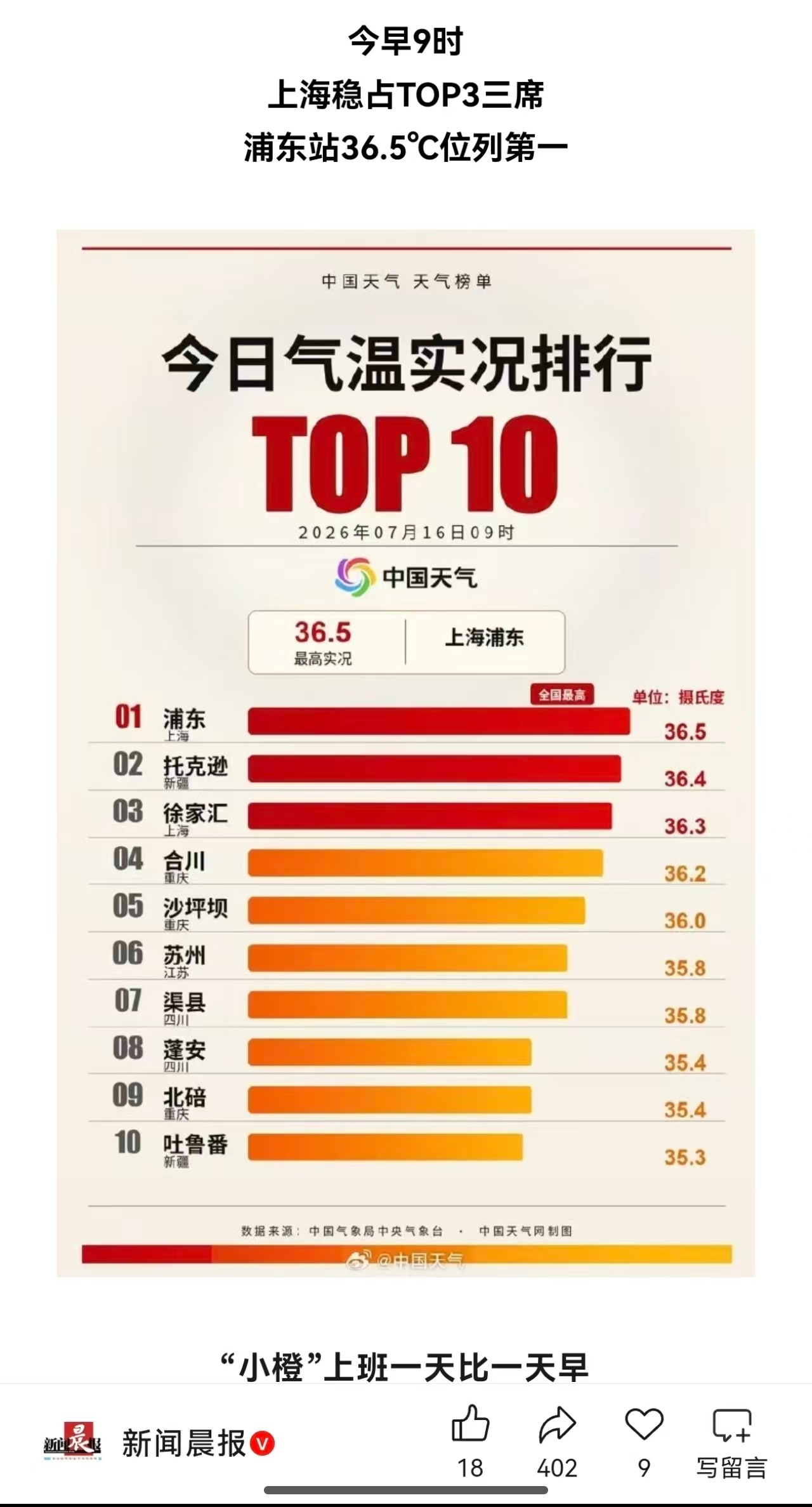 北京这两天就够热了，上海气温还高上海气温