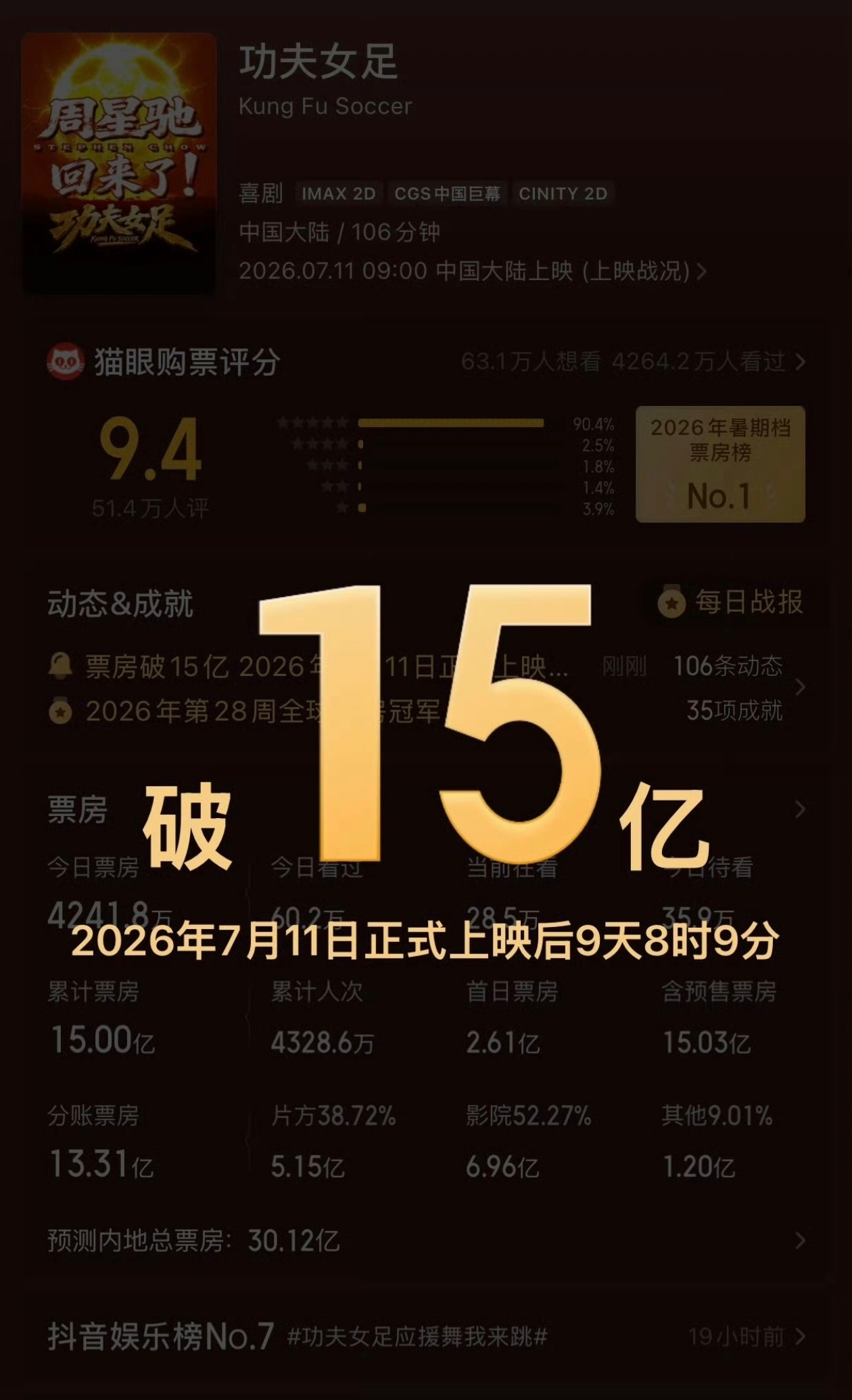 电影功夫女足票房破15亿了好牛啊 
