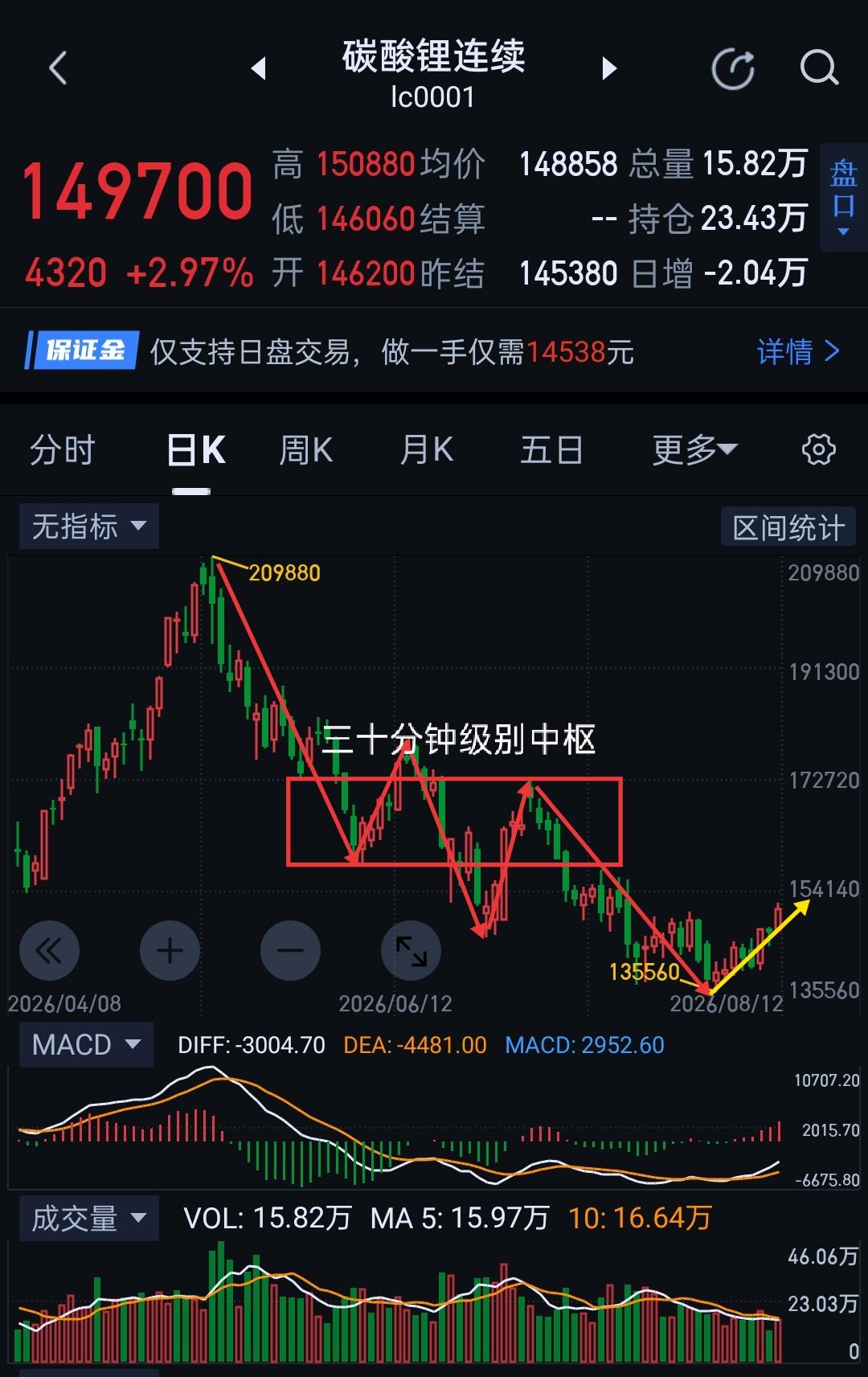 碳酸锂，明天多头面临关键选择。                         